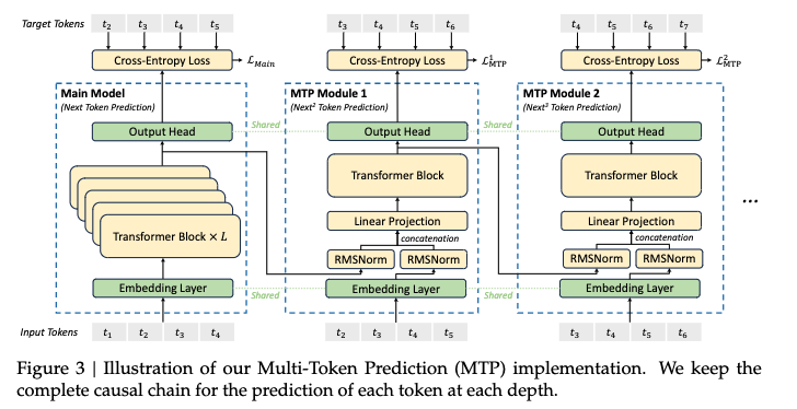 multi-token-prediction